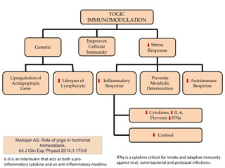 YOGIC
IMMUNOMODULATION
Stress
Response
Improves
Cellular
Immunity
Genetic
Prevents
Metabolic
Deterioration
Inflammatory
Response
Upregulation of
Antiapoptopic
Gene
Lifespan of
Lymphocyte
Autoimmune
Response
Cytokines, IL-6,
Prevents IFNγ
Cortisol
IFNγ is a cytokine critical for innate and adaptive immunity
against viral, some bacterial and protozoal infections.
IL-6 is an interleukin that acts as both a pro-
inflammatory cytokine and an anti-inflammatory myokine.
Mahajan AS. Role of yoga in hormonal
homeostasis.
Int J Clin Exp Physiol 2014;1:173-8
 