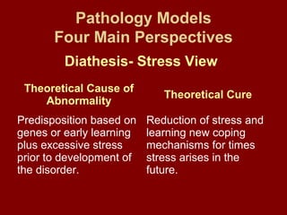Pathology Models 
Four Main Perspectives 
Diathesis- Stress View 
Theoretical Cause of 
Abnormality Theoretical Cure 
Predisposition based on 
genes or early learning 
plus excessive stress 
prior to development of 
the disorder. 
Reduction of stress and 
learning new coping 
mechanisms for times 
stress arises in the 
future. 
 