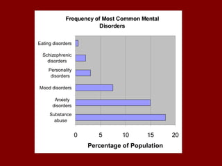 Frequency of Most Common Mental 
Disorders 
0 5 10 15 20 
Eating disorders 
Schizophrenic 
disorders 
Personality 
disorders 
Mood disorders 
Anxiety 
disorders 
Substance 
abuse 
Percentage of Population 
 