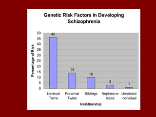Genetic Risk Factors in Developing 
Schizophrenia 
46 
14 
10 
3 1 
50 
45 
40 
35 
30 
25 
20 
15 
10 
5 
0 
Identical 
Twins 
Fraternal 
Twins 
Siblings Nephew or 
niece 
Unrelated 
individual 
Relationship 
Percentage of Risk 
 