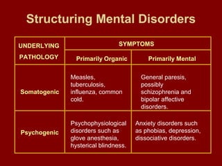 Structuring Mental Disorders 
UNDERLYING SYMPTOMS 
PATHOLOGY 
Primarily Organic Primarily Mental 
Somatogenic 
Psychogenic 
Measles, 
tuberculosis, 
influenza, common 
cold. 
General paresis, 
possibly 
schizophrenia and 
bipolar affective 
disorders. 
Psychophysiological 
disorders such as 
glove anesthesia, 
hysterical blindness. 
Anxiety disorders such 
as phobias, depression, 
dissociative disorders. 
 