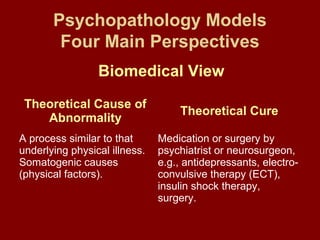 Psychopathology Models 
Four Main Perspectives 
Biomedical View 
Theoretical Cause of 
Abnormality Theoretical Cure 
A process similar to that 
underlying physical illness. 
Somatogenic causes 
(physical factors). 
Medication or surgery by 
psychiatrist or neurosurgeon, 
e.g., antidepressants, electro-convulsive 
therapy (ECT), 
insulin shock therapy, 
surgery. 
 
