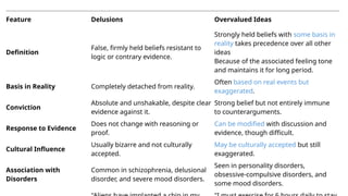 PSYCHOPATHOLOGY OF PSYCHIATRIC ILLNESSES | PPTX