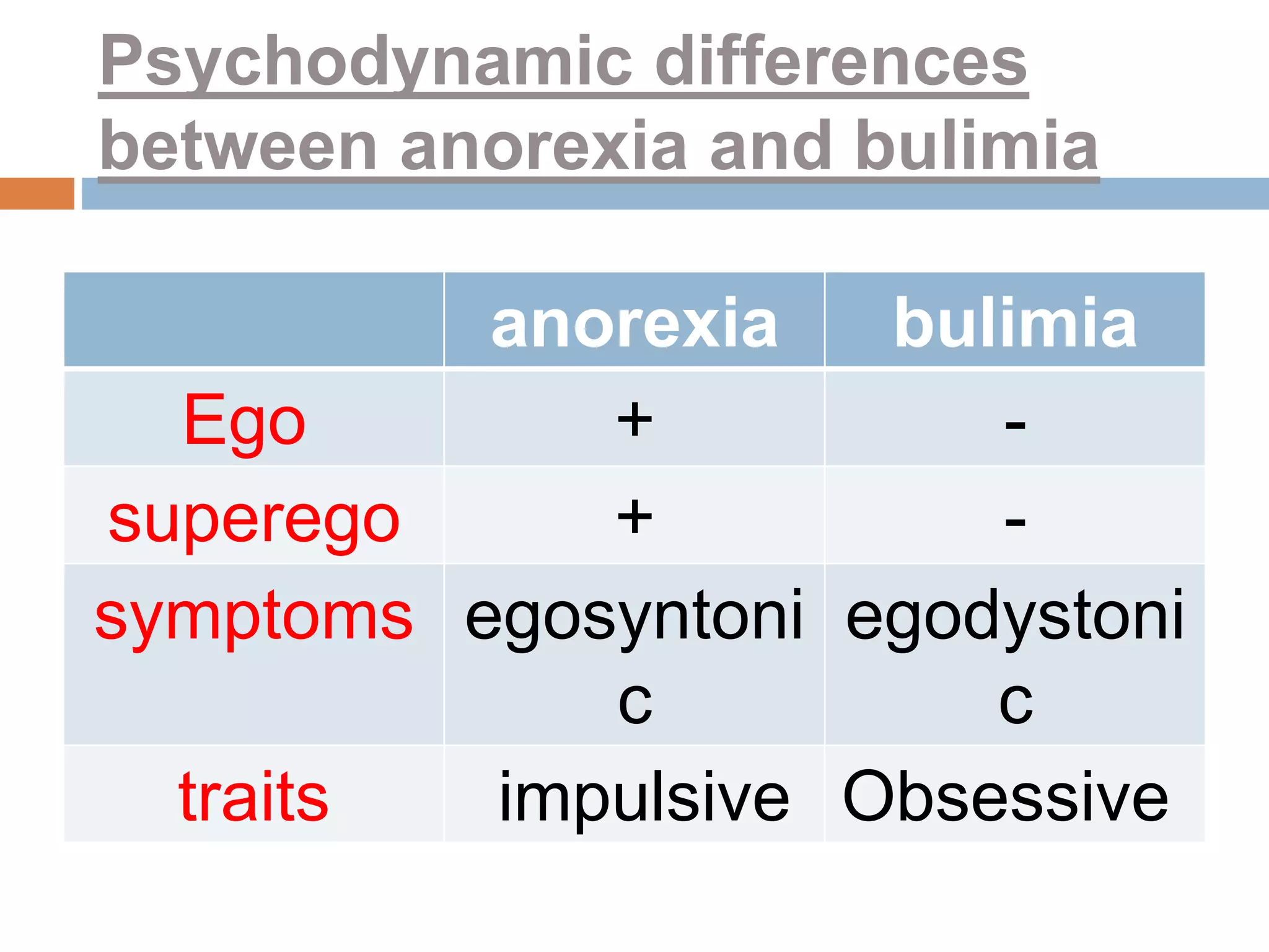Psychodynamic differences
between anorexia and bulimia
bulimiaanorexia
-+Ego
-+superego
egodystoni
c
egosyntoni
c
symptoms
Obsessiveimpulsivetraits
 