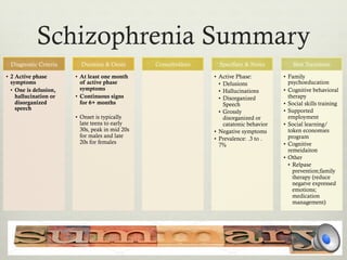 Schizophrenia Summary
Diagnostic Criteria
•  2 Active phase
symptoms
•  One is delusion,
hallucination or
disorganized
speech
Duration & Onset
•  At least one month
of active phase
symptoms
•  Continuous signs
for 6+ months
•  Onset is typically
late teens to early
30s, peak in mid 20s
for males and late
20s for females
Comorbidities Specifiers & Notes
•  Active Phase:
•  Delusions
•  Hallucinations
•  Disorganized
Speech
•  Grossly
disorganized or
catatonic behavior
•  Negative symptoms
•  Prevalence: .3 to .
7%
Best Treatment
•  Family
psychoeducation
•  Cognitive behavioral
therapy
•  Social skills training
•  Supported
employment
•  Social learning/
token economies
program
•  Cognitive
remeidaiton
•  Other
•  Relpase
prevention;family
therapy (reduce
negatve expressed
emotions;
medication
management)
 