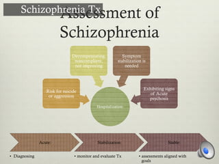 Assessment of
Schizophrenia
Acute:
•  Diagnosing
Stabilization:
• monitor and evaluate Tx
Stable:
• assessments aligned with
goals
Hospitalization:
Risk for suicide
or aggression
Decompensating,
noncomplient,
not improving
Symptom
stabilization is
needed
Exhibiting signs
of Acute
psychosis
Schizophrenia Tx
 