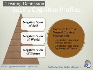 Beck’s	
  Cogni-ve	
  Proﬁles
Negative View
of Self
Negative View
of World
Negative View
of Future
Beck’s	
  Cogni-ve	
  Proﬁle	
  of	
  Depression Beck’s	
  Cogni-ve	
  Proﬁle	
  of	
  Anxiety
Excessive Form of
Normal Survival
Mechanisms
•  Unrealistic Fears about
Physical Threats
•  Unrealistic Fears about
Psychological Threats
Treating Depression
 