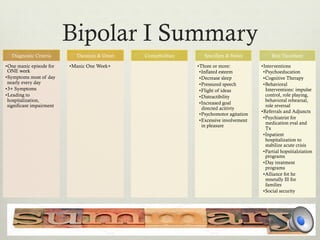 Bipolar I Summary
Diagnostic Criteria
• One manic episode for
ONE week
• Symptoms most of day
nearly every day
• 3+ Symptoms
• Leading to
hospitalization,
significant impairment
Duration & Onset
• Manic One Week+
Comorbidities Specifiers & Notes
• Three or more:
• Inflated esteem
• Decrease sleep
• Pressured speech
• Flight of ideas
• Distractibility
• Increased goal
directed acitivty
• Psychomotor agitation
• Excessive involvement
in pleasure
Best Treatment
• Interventions
• Psychoeducation
• Cognitive Therapy
• Behavioral
Interventions: impulse
control, role playing,
behavioral rehearsal,
role reversal
• Referrals and Adjuncts
• Psychiatrist for
medication eval and
Tx
• Inpatient
hospitalization to
stabilize acute crisis
• Partial hopsitialziation
programs
• Day treatment
programs
• Alliance fot he
mnetally Ill for
families
• Social security
 