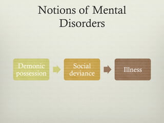 Notions of Mental
Disorders
Demonic
possession
Social
deviance
Illness
 