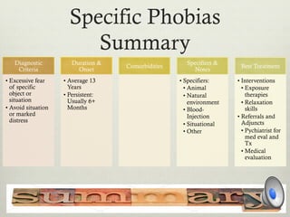 Specific Phobias
Summary
Diagnostic
Criteria
• Excessive fear
of specific
object or
situation
• Avoid situation
or marked
distress
Duration &
Onset
• Average 13
Years
• Persistent:
Usually 6+
Months
Comorbidities
Specifiers &
Notes
• Specifiers:
• Animal
• Natural
environment
• Blood-
Injection
• Situational
• Other
Best Treatment
• Interventions
• Exposure
therapies
• Relaxation
skills
• Referrals and
Adjuncts
• Pychiatrist for
med eval and
Tx
• Medical
evaluation
 