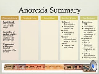 Anorexia Summary
Diagnostic Criteria
•  Restriction of
food leading to
very low body
weight
•  Intense fear of
gaining weight or
behavior that
interferes with
gaining weight
•  Distortions of
self-image or
denial of
seriousness of the
problem
Duration & Onset Comorbidities Specifiers & Notes
•  Subtypes:
•  Restricting type
•  Binge-eating/
purging type
•  Course:
•  Partial or full
remission
•  Severity
•  Mild, moderate,
severe or extreme
•  Notes:
•  Femailes 10 x
more liekley
Best Treatment
•  Interventions
•  CBT
•  Family-based
•  Coping skills to
alleviate anxiety
and provide
healthy sense of
self-control
•  Referrals and
Adjuncts
•  Med eval
•  Nutritional
counseling
•  Psychiatrist for
med eval
•  Inpatient
Hospitalization
•  Self-help groups
 