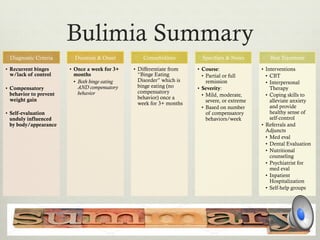 Bulimia Summary
Diagnostic Criteria
•  Recurrent binges
w/lack of control
•  Compensatory
behavior to prevent
weight gain
•  Self-evaluation
unduly influenced
by body/appearance
Duration & Onset
•  Once a week for 3+
months
•  Both binge eating
AND compensatory
behavior
Comorbidities
•  Differentiate from
“Binge Eating
Disorder” which is
binge eating (no
compensatory
behavior) once a
week for 3+ months
Specifiers & Notes
•  Course:
•  Partial or full
remission
•  Severity:
•  Mild, moderate,
severe, or extreme
•  Based on number
of compensatory
behaviors/week
Best Treatment
•  Interventions
•  CBT
•  Interpersonal
Therapy
•  Coping skills to
alleviate anxiety
and provide
healthy sense of
self-control
•  Referrals and
Adjuncts
•  Med eval
•  Dental Evaluation
•  Nutritional
counseling
•  Psychiatrist for
med eval
•  Inpatient
Hospitalization
•  Self-help groups
 