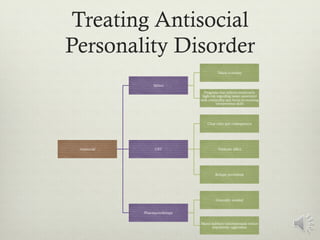 Treating Antisocial
Personality Disorder
Anitsocial
Milieu
Token economy
Programs that address moderately
high-risk regarding issues associated
with criminality and focus on teaching
interpresonal skills
CBT
Clear rules and consequences
Tolderate affect
Relapse prevention
Pharmacotoherapy
Generally avoided
Mood stablizer/antidepressant reduce
impulsivity/aggression
 