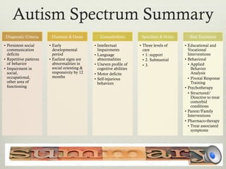 Autism Spectrum Summary
Diagnostic Criteria
•  Persistent social
communication
deficits
•  Repetitive patterns
of behavior
•  Impairment in
social,
occupational,
other area of
functioning
Duration & Onset
•  Early
developmental
period
•  Earliest signs are
abnormalities in
social orienting &
responsivity by 12
months
Comorbidities
•  Intellectual
Impairments
•  Language
abnormalities
•  Uneven profile of
cognitive abilities
•  Motor deficits
•  Self-injurious
behaviors
Specifiers & Notes
•  Three levels of
care
•  1: support
•  2. Substantial
•  3.
Best Treatment
•  Educational and
Vocational
Interventions
•  Behavioral
•  Applied
Behavior
Analysis
•  Pivotal Response
Training
•  Psychotherapy
•  Structured/
Directive to treat
comorbid
conditions
•  Parent/Family
Interventions
•  Pharmaco-therapy
•  Treat associated
symptoms
 