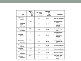 Drug
Dose
Equiva
lency
(mg)
Peak Blood
Level
(hours)
Elimination
Half-
Life1
(hours)
Comments
Alprazolam
(Xanax)
0.5
1-2 12-15 Rapid oral absorption
Chlordiaze
poxide
(Librium)
10.0
2-4 15-40
Active metabolites;
erratic
bioavailability
from IM
injection
Clonazepam
(Klonopin)
0.25
1-4 18-50
Can have layering
effect
Diazepam
(Valium)
5.0
1-2 20-80
Active metabolites;
erratic
bioavailability
from IM
injection
Flurazepam
(Dalmane)
30.0
1-2 40-100
Active metabolites
with long half-
lives
Lorazepam
(Ativan)
1.0
1-6 10-20 No active metabolites
Oxazepam
(Serax)
15.0
2-4 10-20 No active metabolites
Temazepam
(Restoril)
30.0
2-3 10-40 Slow oral absorption
Triazolam
(Halcion)
0.25
1
2-3
Rapid onset; short
duration of
action
 
