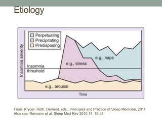 Etiology
From: Kryger, Roth, Dement, eds., Principles and Practice of Sleep Medicine, 2011
Also see: Reimann et al. Sleep Med Rev 2010;14: 19-31
 