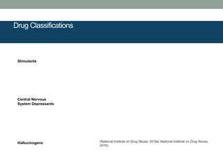Stimulants
Central Nervous
System Depressants
Hallucinogens (National Institute on Drug Abuse, 2018a; National Institute on Drug Abuse,
2016)
Drug Classifications
 