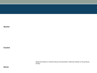 (National Institute on Alcohol Abuse and Alcoholism; National Institute on Drug Abuse,
2018a)
Alcohol
Cocaine
Heroin
Common Drugs
 