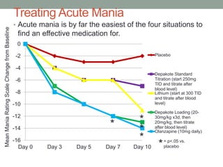 Treating Acute Mania
• Acute mania is by far the easiest of the four situations to
find an effective medication for.
-16
-14
-12
-10
-8
-6
-4
-2
0
Day 0 Day 3 Day 5 Day 7 Day 10
Placebo
Depakote Standard
Titration (start 250mg
TID and titrate after
blood level)
Lithium (start at 300 TID
and titrate after blood
level)
Depakote Loading (20-
30mg/kg x3d, then
20mg/kg, then titrate
after blood level)
Olanzapine (10mg daily)
*
*
*
*
= p<.05 vs.
placebo
*
Mean
Mania
Rating
Scale
Change
from
Baseline
 