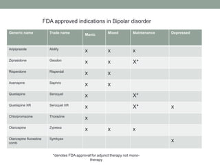 Generic name Trade name Manic Mixed Maintenance Depressed
Aripiprazole Abilify
x x x
Ziprasidone Geodon
x x X*
Risperdone Risperdal
x x
Asenapine Saphris
x x
Quetiapine Seroquel
x X*
Quetiapine XR Seroquel XR
x X* x
Chlorpromazine Thorazine
x
Olanzapine Zyprexa
x x x
Olanzapine fluoxetine
comb
Symbyax
x
FDA approved indications in Bipolar disorder
*denotes FDA approval for adjunct therapy not mono-
therapy
 