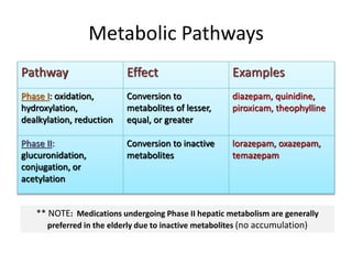 Metabolic Pathways
Pathway Effect Examples
Phase I: oxidation,
hydroxylation,
dealkylation, reduction
Conversion to
metabolites of lesser,
equal, or greater
diazepam, quinidine,
piroxicam, theophylline
Phase II:
glucuronidation,
conjugation, or
acetylation
Conversion to inactive
metabolites
lorazepam, oxazepam,
temazepam
** NOTE: Medications undergoing Phase II hepatic metabolism are generally
preferred in the elderly due to inactive metabolites (no accumulation)
 