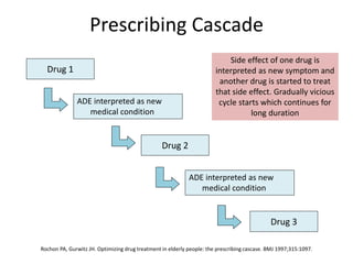 Prescribing Cascade
Drug 1
ADE interpreted as new
medical condition
Drug 2
ADE interpreted as new
medical condition
Drug 3
Rochon PA, Gurwitz JH. Optimizing drug treatment in elderly people: the prescribing cascase. BMJ 1997;315:1097.
Side effect of one drug is
interpreted as new symptom and
another drug is started to treat
that side effect. Gradually vicious
cycle starts which continues for
long duration
 