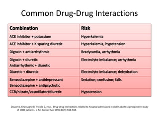 Common Drug-Drug Interactions
Combination Risk
ACE inhibitor + potassium Hyperkalemia
ACE inhibitor + K sparing diuretic Hyperkalemia, hypotension
Digoxin + antiarrhythmic Bradycardia, arrhythmia
Digoxin + diuretic
Antiarrhythmic + diuretic
Electrolyte imbalance; arrhythmia
Diuretic + diuretic Electrolyte imbalance; dehydration
Benzodiazepine + antidepressant
Benzodiazepine + antipsychotic
Sedation; confusion; falls
CCB/nitrate/vasodilator/diuretic Hypotension
Doucet J, Chassagne P, Trivalle C, et al. Drug-drug interactions related to hospital admissions in older adults: a prospective study
of 1000 patients. J Am Geriatr Soc 1996;44(9):944-948.
 