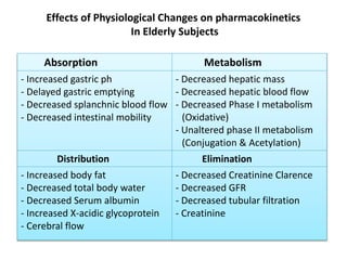 Absorption Metabolism
- Increased gastric ph
- Delayed gastric emptying
- Decreased splanchnic blood flow
- Decreased intestinal mobility
- Decreased hepatic mass
- Decreased hepatic blood flow
- Decreased Phase I metabolism
(Oxidative)
- Unaltered phase II metabolism
(Conjugation & Acetylation)
Distribution Elimination
- Increased body fat
- Decreased total body water
- Decreased Serum albumin
- Increased X-acidic glycoprotein
- Cerebral flow
- Decreased Creatinine Clarence
- Decreased GFR
- Decreased tubular filtration
- Creatinine
Effects of Physiological Changes on pharmacokinetics
In Elderly Subjects
 