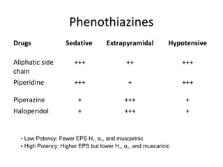 Drugs

Sedative

Extrapyramidal

Hypotensive

Aliphatic
side chain

+++

++

+++

Piperidine

+++

+

+++

Piperazine

+

+++

+

Haloperidol

+

+++

+

• Low Potency: Fewer EPS H1, α1, and muscarinic
• High Potency: Higher EPS but lower H1, α1, and muscarinic

 