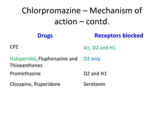 Drugs
CPZ

Receptors blocked
α1, D2 and H1

Haloperidol, Fluphenazine D2 only
and Thioxanthenes
Promethazine

D2 and H1

Clozapine, Risperidone

Serotonin

 