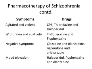 Symptoms
Agitated and violent

Drugs
CPZ, Thioridazine and
Haloperidol

Withdrawn and apathetic Trifloperazine and
Fluphenazine
Negative symptoms

Clozapine and
olanzapine, risperidone
and aripiprazole

Mood elevation

Haloperidol, fluphenazine
and olanzepine

 