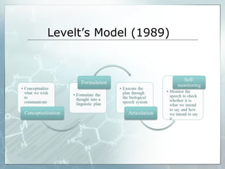 Levelt’s Model (1989)
 