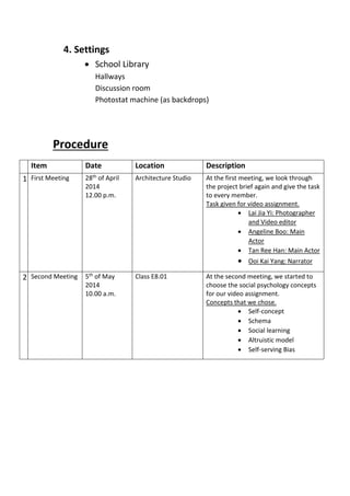 4. Settings
 School Library
Hallways
Discussion room
Photostat machine (as backdrops)
Procedure
Item Date Location Description
1 First Meeting 28th of April
2014
12.00 p.m.
Architecture Studio At the first meeting, we look through
the project brief again and give the task
to every member.
Task given for video assignment.
 Lai Jia Yi: Photographer
and Video editor
 Angeline Boo: Main
Actor
 Tan Ree Han: Main Actor
 Ooi Kai Yang: Narrator
2 Second Meeting 5th of May
2014
10.00 a.m.
Class E8.01 At the second meeting, we started to
choose the social psychology concepts
for our video assignment.
Concepts that we chose.
 Self-concept
 Schema
 Social learning
 Altruistic model
 Self-serving Bias
 