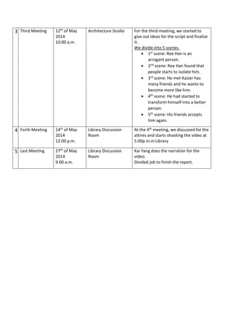 3 Third Meeting 12th of May
2014
10.00 a.m.
Architecture Studio For the third meeting, we started to
give out ideas for the script and finalize
it.
We divide into 5 scenes.
 1st scene: Ree Han is an
arrogant person.
 2nd scene: Ree Han found that
people starts to isolate him.
 3rd scene: He met Kaizer has
many friends and he wants to
become more like him.
 4th scene: He had started to
transform himself into a better
person.
 5th scene: His friends accepts
him again.
4 Forth Meeting 14th of May
2014
12.00 p.m.
Library Discussion
Room
At the 4th meeting, we discussed for the
attires and starts shooting the video at
5.00p.m.in Library
5 Last Meeting 27th of May
2014
9.00 a.m.
Library Discussion
Room
Kai Yang does the narration for the
video.
Divided job to finish the report.
 