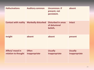Hallucinations Auditory common Uncommon. If
present, not
persistent.
absent
Contact with reality Markedly disturbed Disturbed in areas
of delusional
beliefs.
Intact
Insight absent absent present
Affect/ mood in
relation to thought
Often
inappropriate
Usually
inappropriate
Usually
inappropriate
24
 
