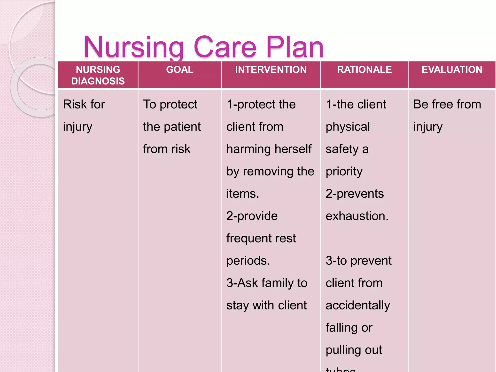 Nursing Care Plan
EVALUATIONRATIONALEINTERVENTIONGOALNURSING
DIAGNOSIS
Be free from
injury
1-the client
physical
safety a
priority
2-prevents
exhaustion.
3-to prevent
client from
accidentally
falling or
pulling out
1-protect the
client from
harming herself
by removing the
items.
2-provide
frequent rest
periods.
3-Ask family to
stay with client
To protect
the patient
from risk
Risk for
injury
 