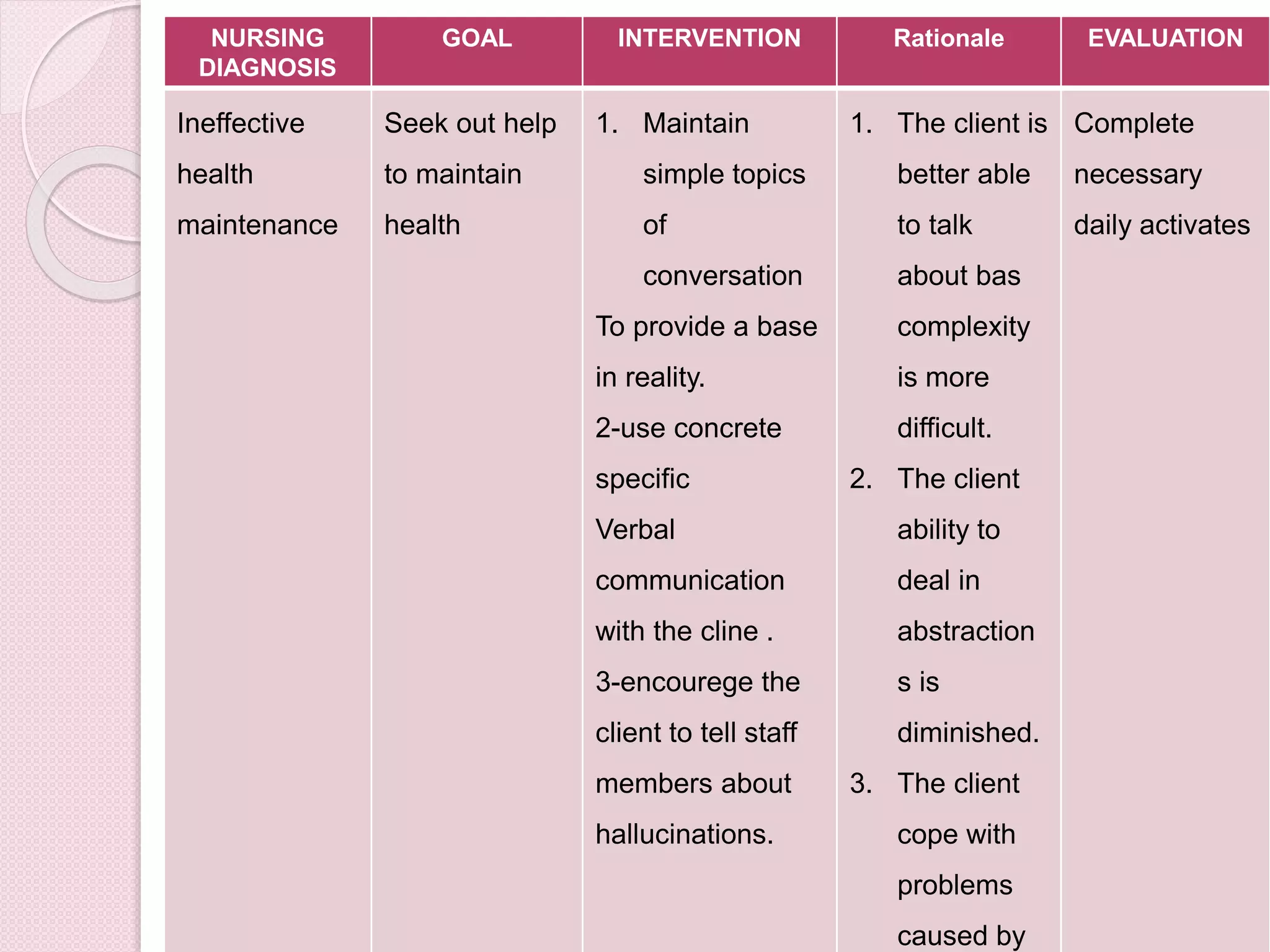 EVALUATIONRationaleINTERVENTIONGOALNURSING
DIAGNOSIS
Complete
necessary
daily activates
1. The client is
better able
to talk
about bas
complexity
is more
difficult.
2. The client
ability to
deal in
abstraction
s is
diminished.
3. The client
cope with
problems
caused by
1. Maintain
simple topics
of
conversation
To provide a base
in reality.
2-use concrete
specific
Verbal
communication
with the cline .
3-encourege the
client to tell staff
members about
hallucinations.
Seek out help
to maintain
health
Ineffective
health
maintenance
 