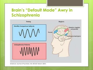 Brain’s “Default Mode” Awry in
  Schizophrenia




American Journal of Psychiatry 164: 450-457 (March 2007)
 