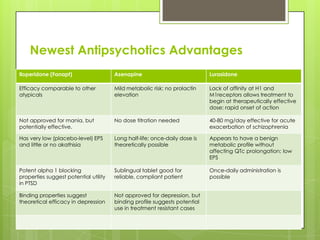 Newest Antipsychotics Advantages
Iloperidone (Fanapt)                   Asenapine                            Lurasidone

Efficacy comparable to other           Mild metabolic risk; no prolactin    Lack of affinity at H1 and
atypicals                              elevation                            M1receptors allows treatment to
                                                                            begin at therapeutically effective
                                                                            dose; rapid onset of action

Not approved for mania, but            No dose titration needed             40-80 mg/day effective for acute
potentially effective.                                                      exacerbation of schizophrenia

Has very low (placebo-level) EPS       Long half-life; once-daily dose is   Appears to have a benign
and little or no akathisia             theoretically possible               metabolic profile without
                                                                            affecting QTc prolongation; low
                                                                            EPS

Potent alpha 1 blocking                Sublingual tablet good for           Once-daily administration is
properties suggest potential utility   reliable, compliant patient          possible
in PTSD

Binding properties suggest             Not approved for depression, but
theoretical efficacy in depression     binding profile suggests potential
                                       use in treatment resistant cases
 