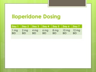 Iloperidone Dosing
Day 1   Day 2   Day 3   Day 4   Day 5   Day 6   Day 7
1 mg    2 mg    4 mg    6 mg    8 mg    10 mg   12 mg
BID     BID     BID     BID     BID     BID     BID
 