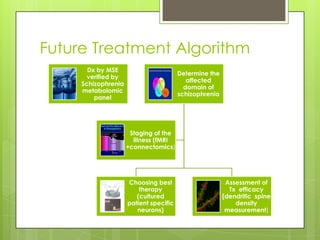Future Treatment Algorithm
       Dx by MSE
                                        Determine the
       verified by
                                           affected
     Schizophrenia
                                          domain of
     metabolomic
                                        schizophrenia
         panel




                      Staging of the
                       illness (fMRI
                     +connectomics)




                     Choosing best                       Assessment of
                         therapy                          Tx efficacy
                        (cultured                       (dendritic spine
                     patient specific                       density
                        neurons)                         measurement)
 