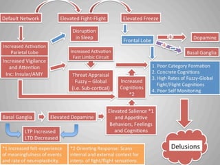 Delusions: Working Model of Neuroendocrinology of Delusions in Psychosis