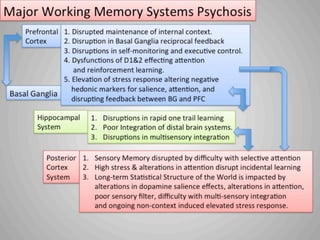 Psychosis: Working memory in individual w psychosis