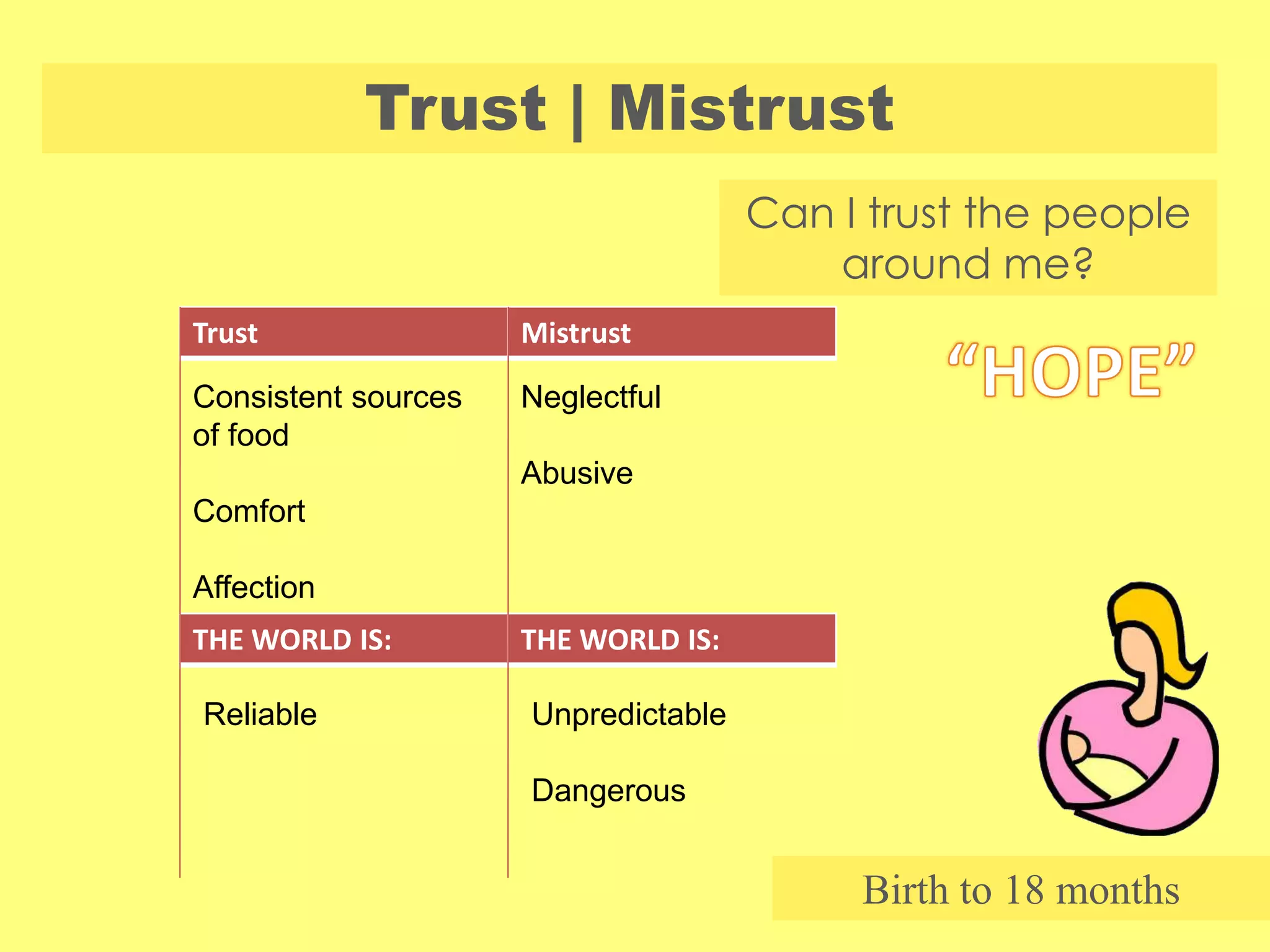 Trust | Mistrust
Birth to 18 months
Can I trust the people
around me?
Trust Mistrust
Consistent sources
of food
Comfort
Affection
Neglectful
Abusive
THE WORLD IS: THE WORLD IS:
Reliable Unpredictable
Dangerous
 