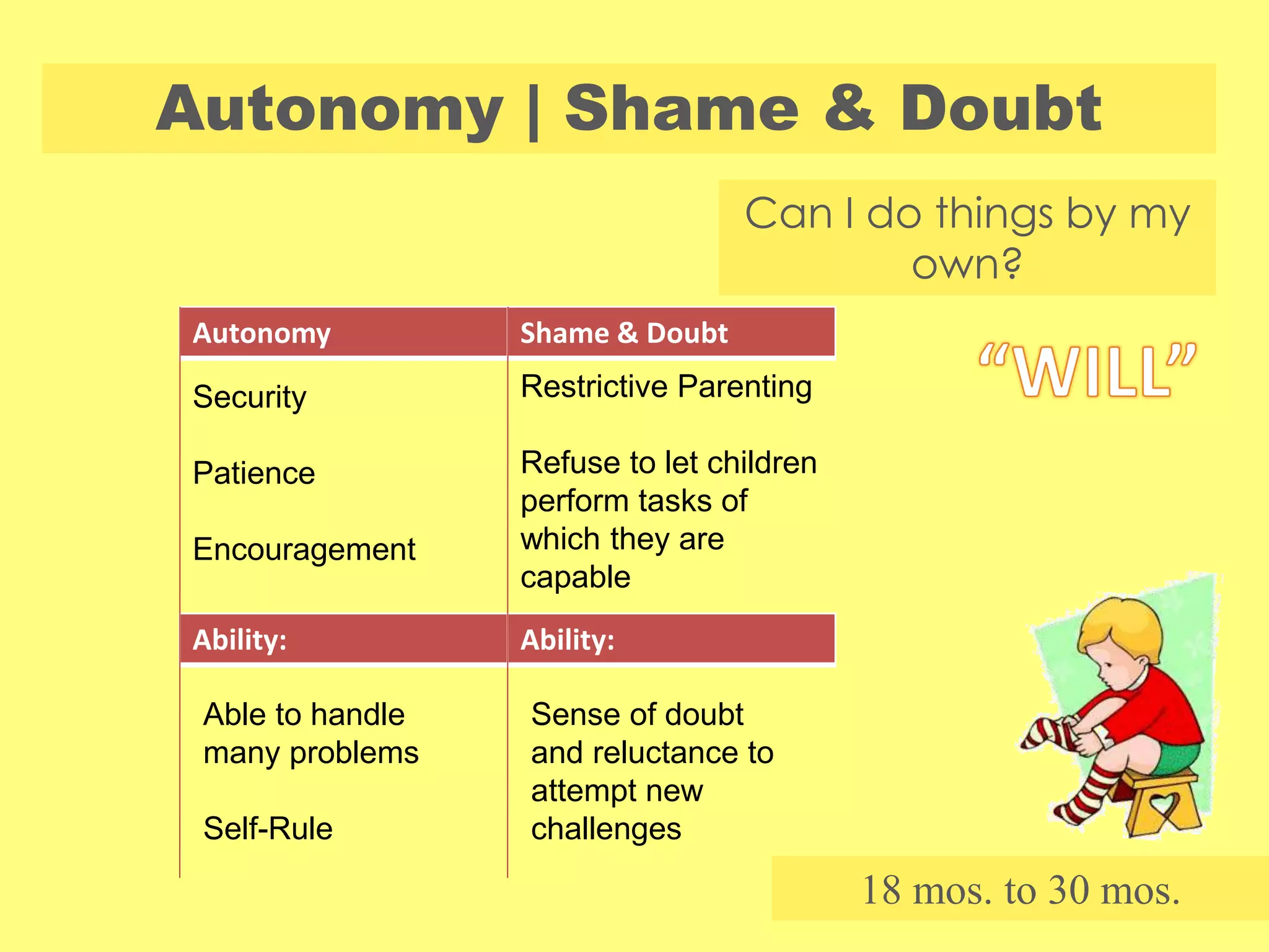 Autonomy | Shame & Doubt
18 mos. to 30 mos.
Can I do things by my
own?
Autonomy Shame & Doubt
Security
Patience
Encouragement
Restrictive Parenting
Refuse to let children
perform tasks of
which they are
capable
Ability: Ability:
Able to handle
many problems
Self-Rule
Sense of doubt
and reluctance to
attempt new
challenges
 