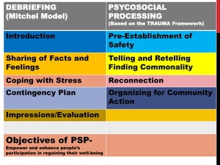 Psychosocial Processing | PPTX
