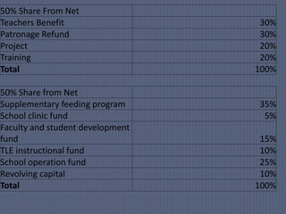 50% Share From Net
Teachers Benefit 30%
Patronage Refund 30%
Project 20%
Training 20%
Total 100%
50% Share from Net
Supplementary feeding program 35%
School clinic fund 5%
Faculty and student development
fund 15%
TLE instructional fund 10%
School operation fund 25%
Revolving capital 10%
Total 100%
 