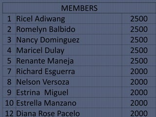 MEMBERS
1 Ricel Adiwang 2500
2 Romelyn Balbido 2500
3 Nancy Dominguez 2500
4 Maricel Dulay 2500
5 Renante Maneja 2500
7 Richard Esguerra 2000
8 Nelson Versoza 2000
9 Estrina Miguel 2000
10 Estrella Manzano 2000
12 Diana Rose Pacelo 2000
 