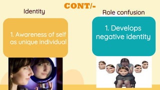 CONT/-
Identity Role confusion
1. Awareness of self
as unique individual
1. Develops
negative identity
 