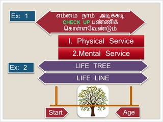 l. Physical Service
Ex: 1 எம்லம நாம் அடிக்கடி
CHECK UP பண்ணிக்
வகாள்ளபவண்டும்
2.Mental Service
Ex: 2 LIFE TREE
LIFE LINE
Start Age
 